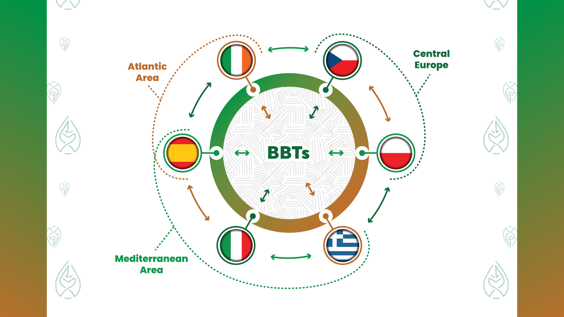 BBioNets ETRs concept
